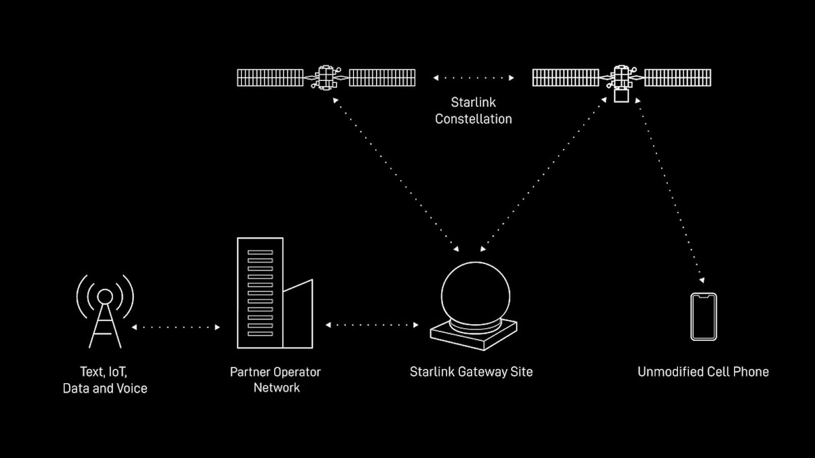 Starlink Direct To Cell (D2C): funcionamiento del servicio